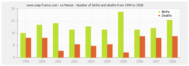 Le Manoir : Number of births and deaths from 1999 to 2008